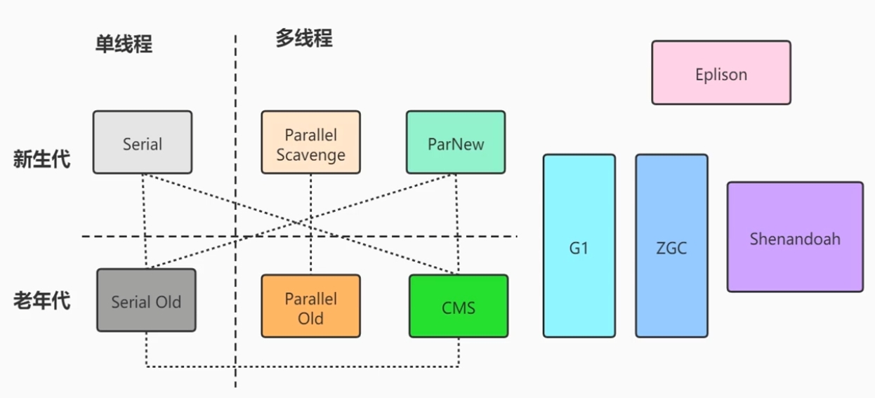 10种Java垃圾回收器
