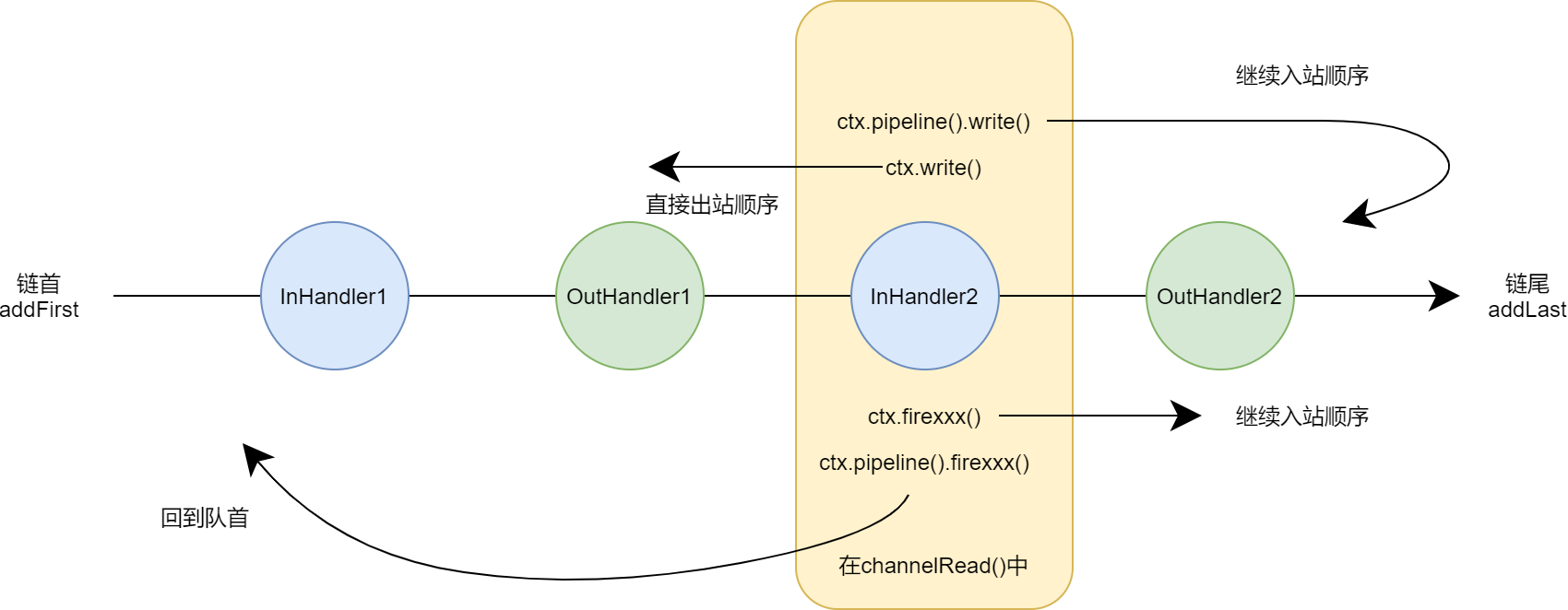 ChannelPipeline和ChannelHandlerContext的区别