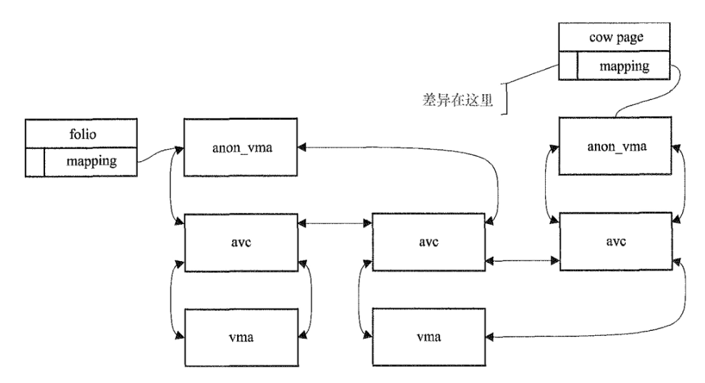anon_vma_chain with cow