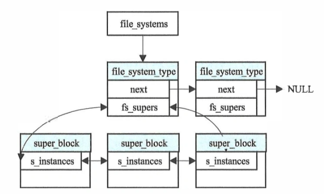 file-system-type&super-block