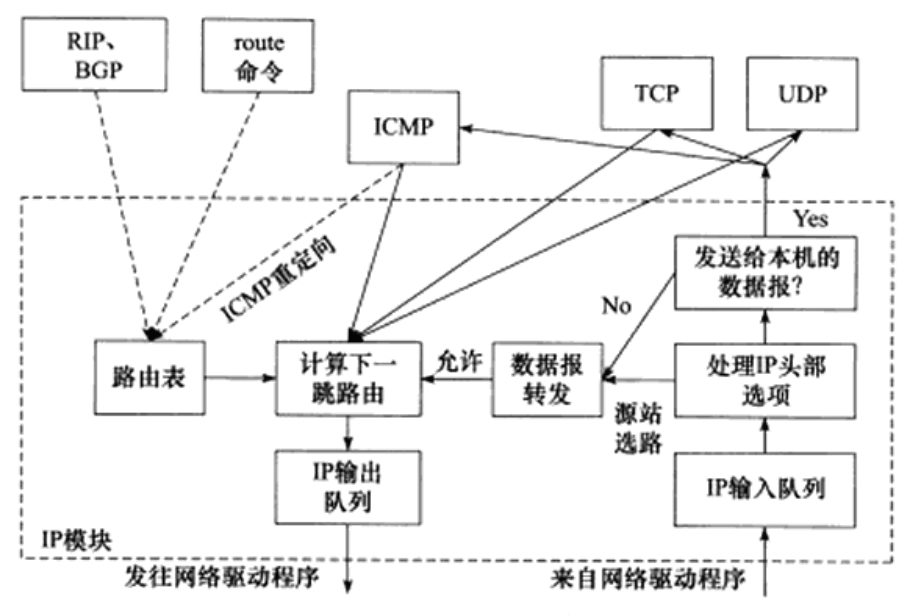 ip模块的工作流程