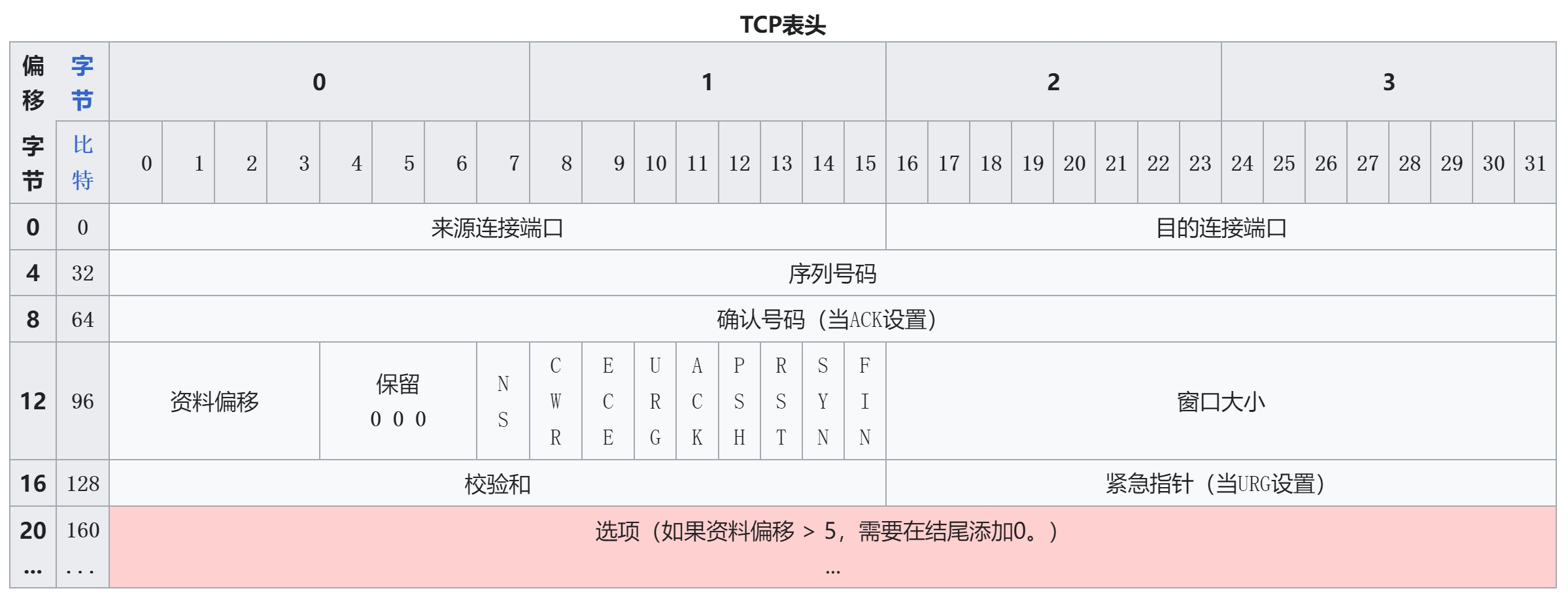 TCP协议格式