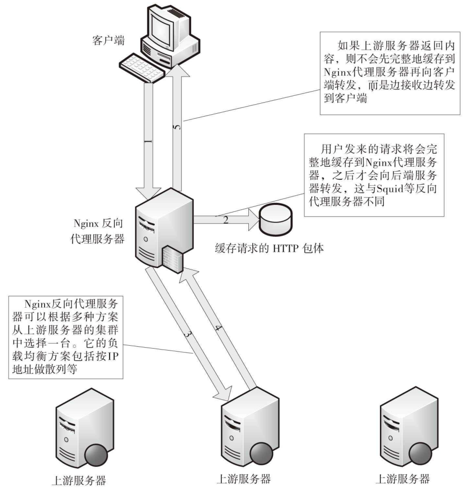 反向代理的转发流程