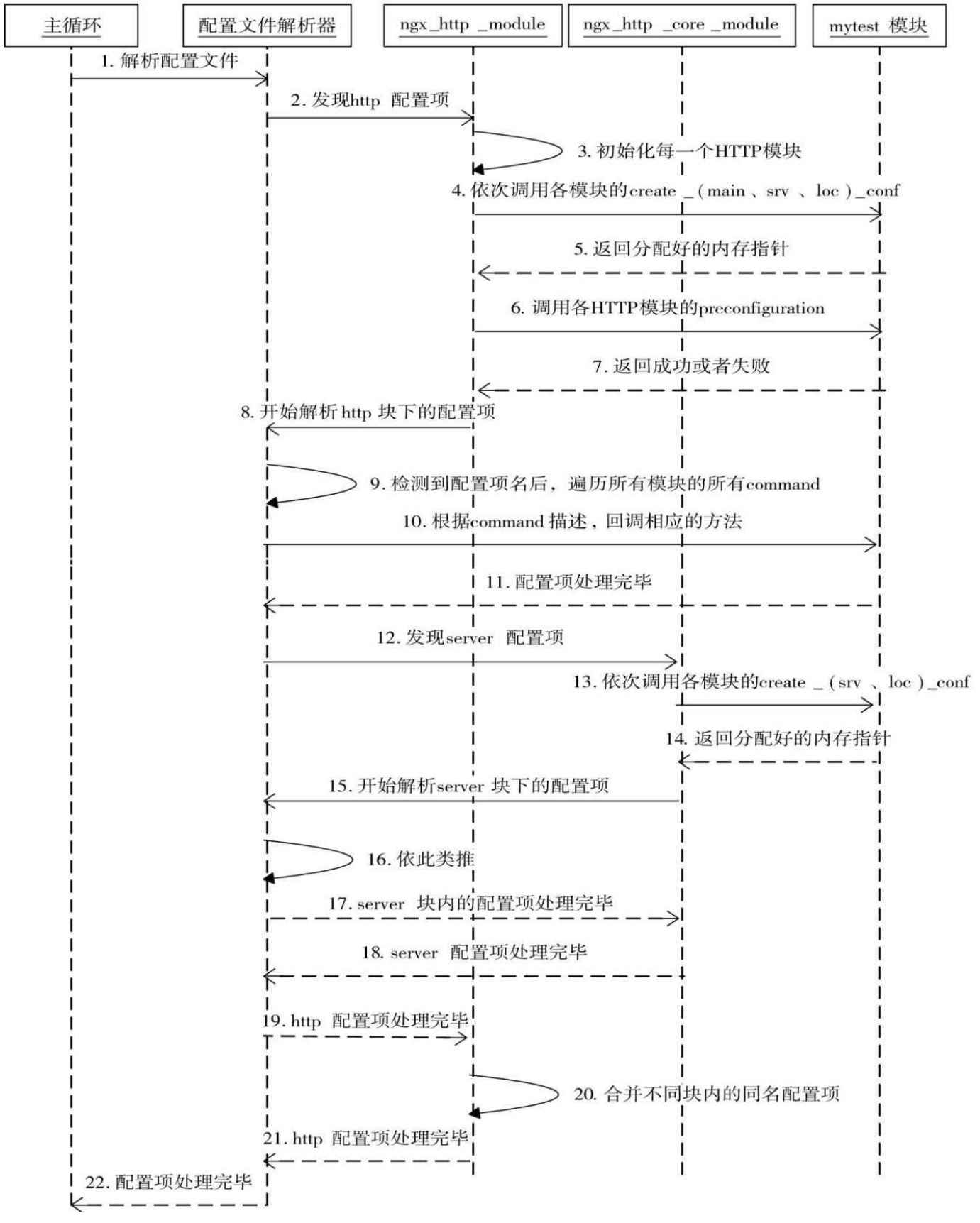 Nginx配置文件处理时序图