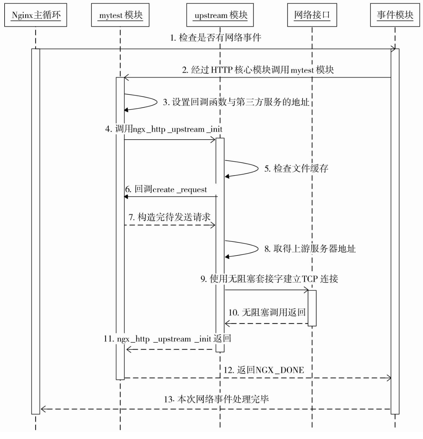 nginx处理upstream流程