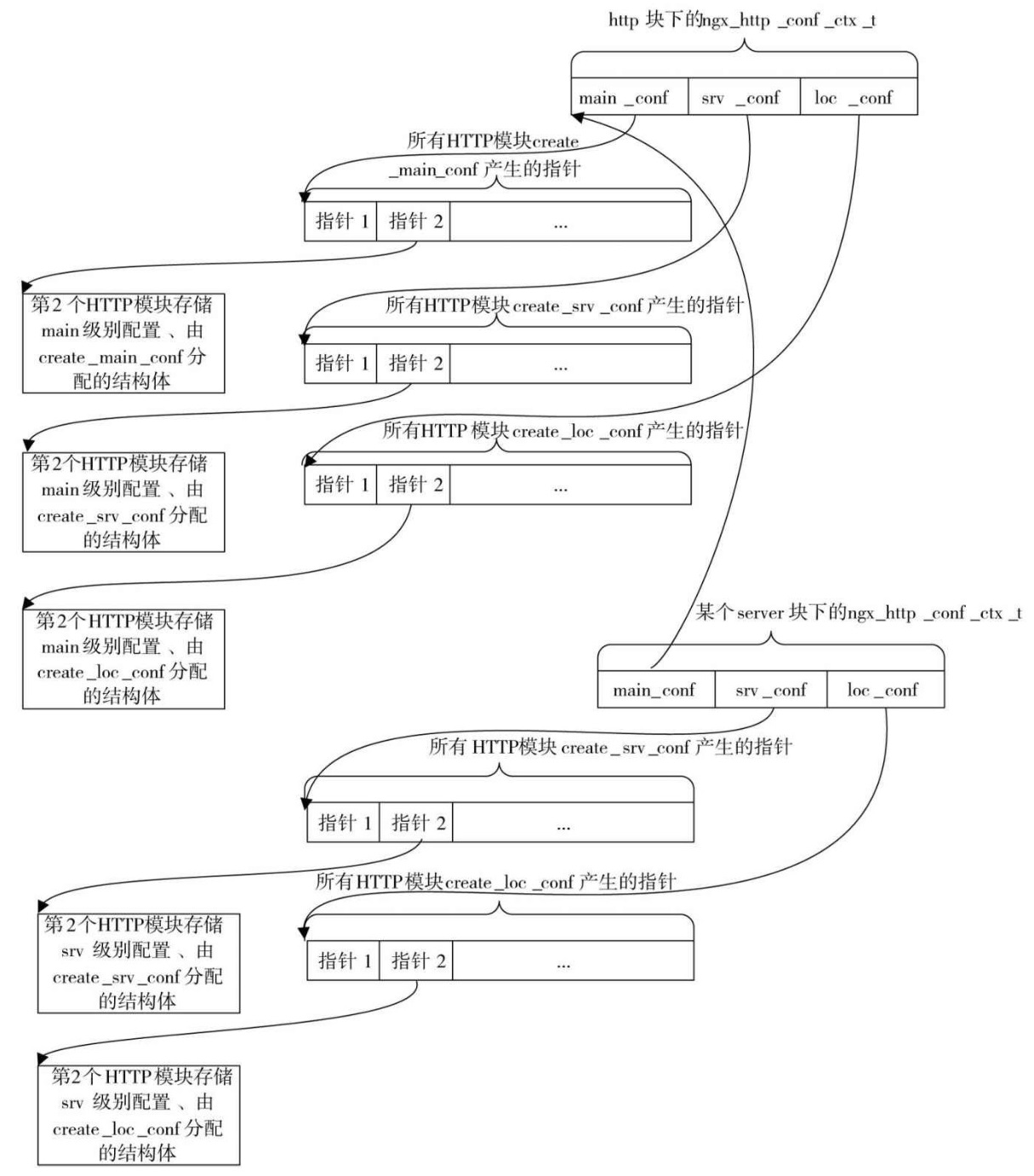Nginx配置上下文内存模型示意1