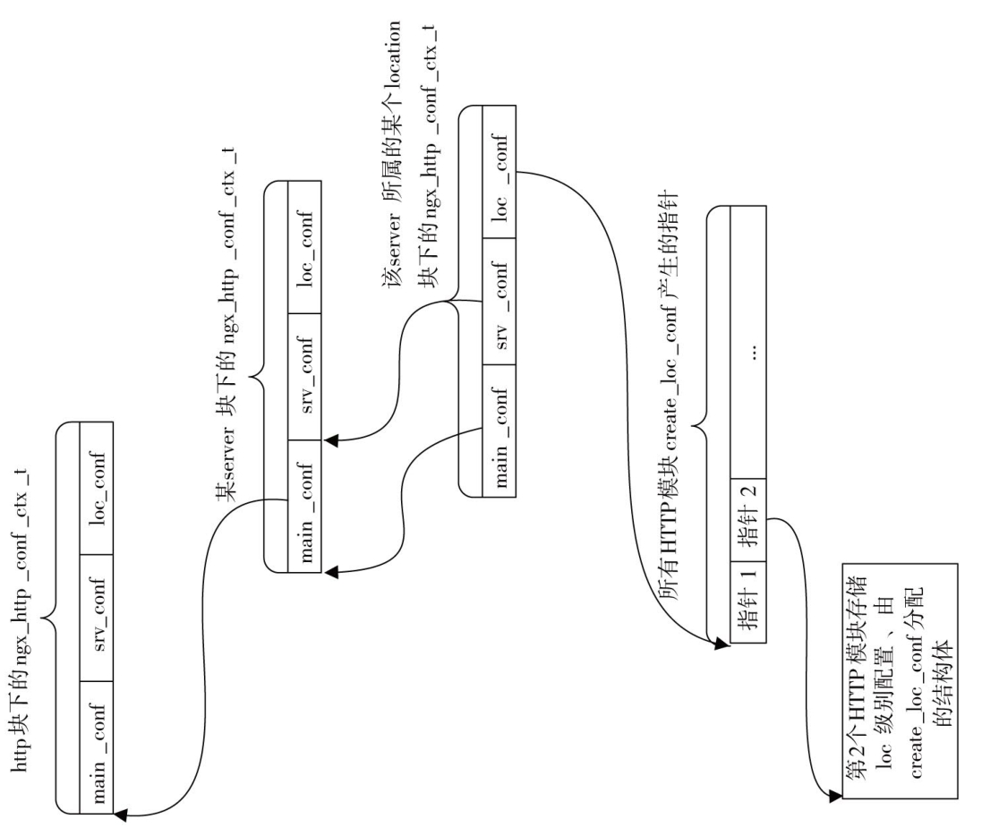 Nginx配置上下文内存模型示意2