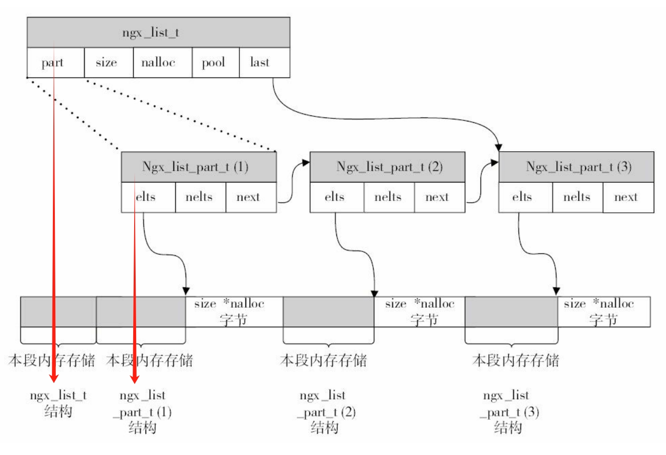 ngx_list_t链表示意图