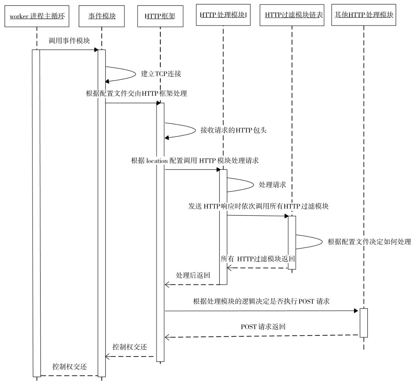 一个简化的HTTP请求的处理流程