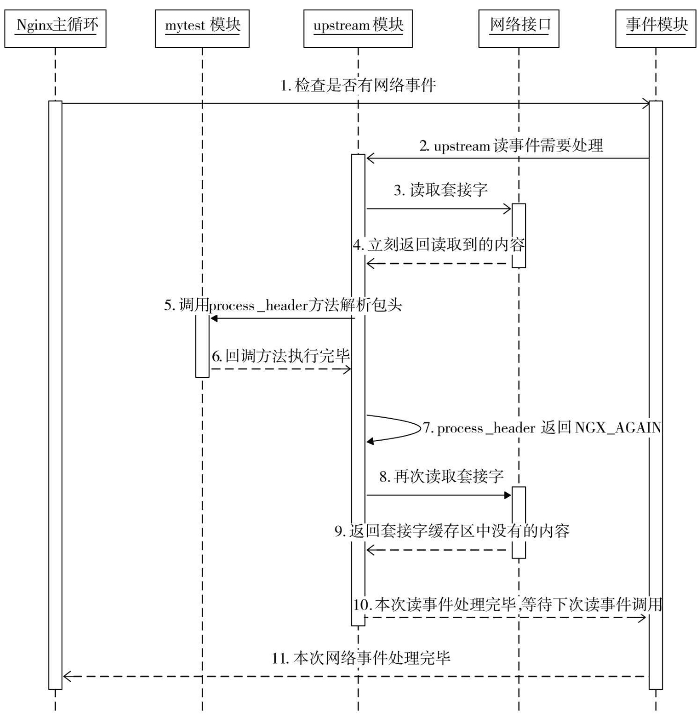 ngxin处理upstream-processheader流程