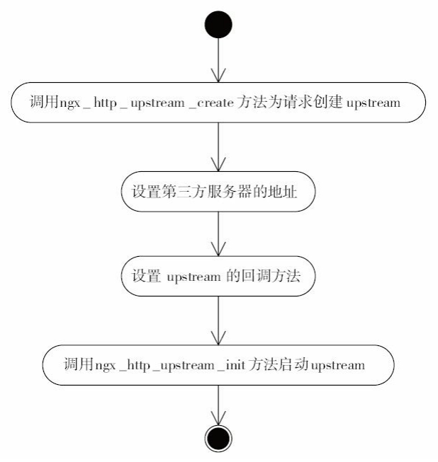 启动upstream的流程