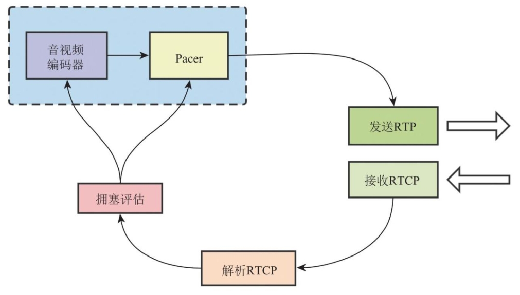 webrtc的拥塞控制流程