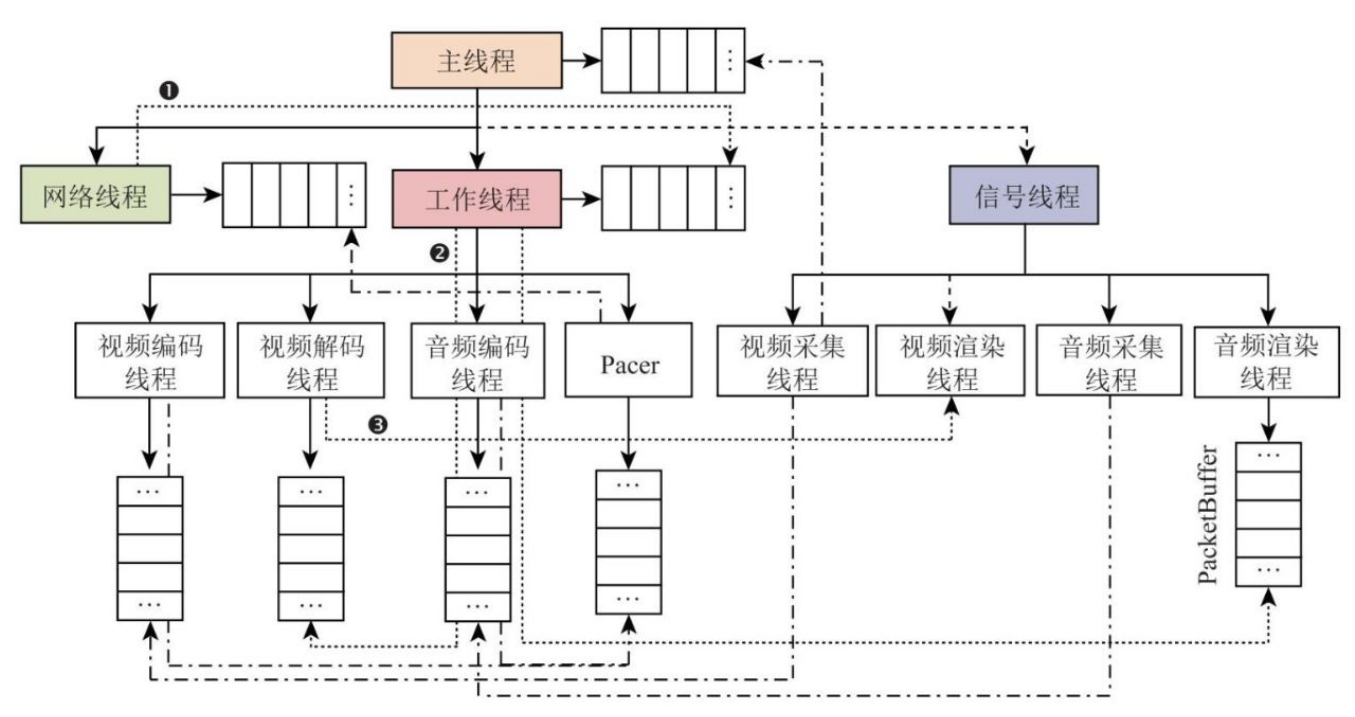webrtc线程