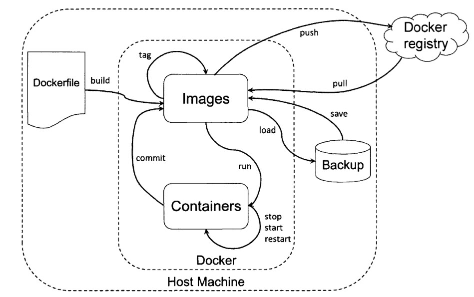 Docker命令逻辑关系