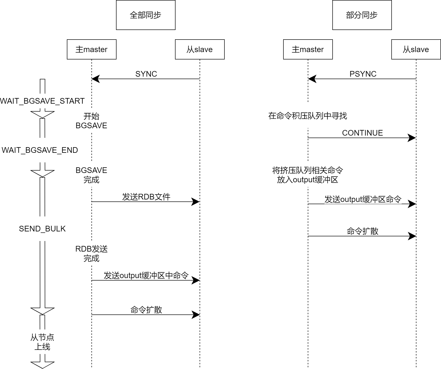redis同步